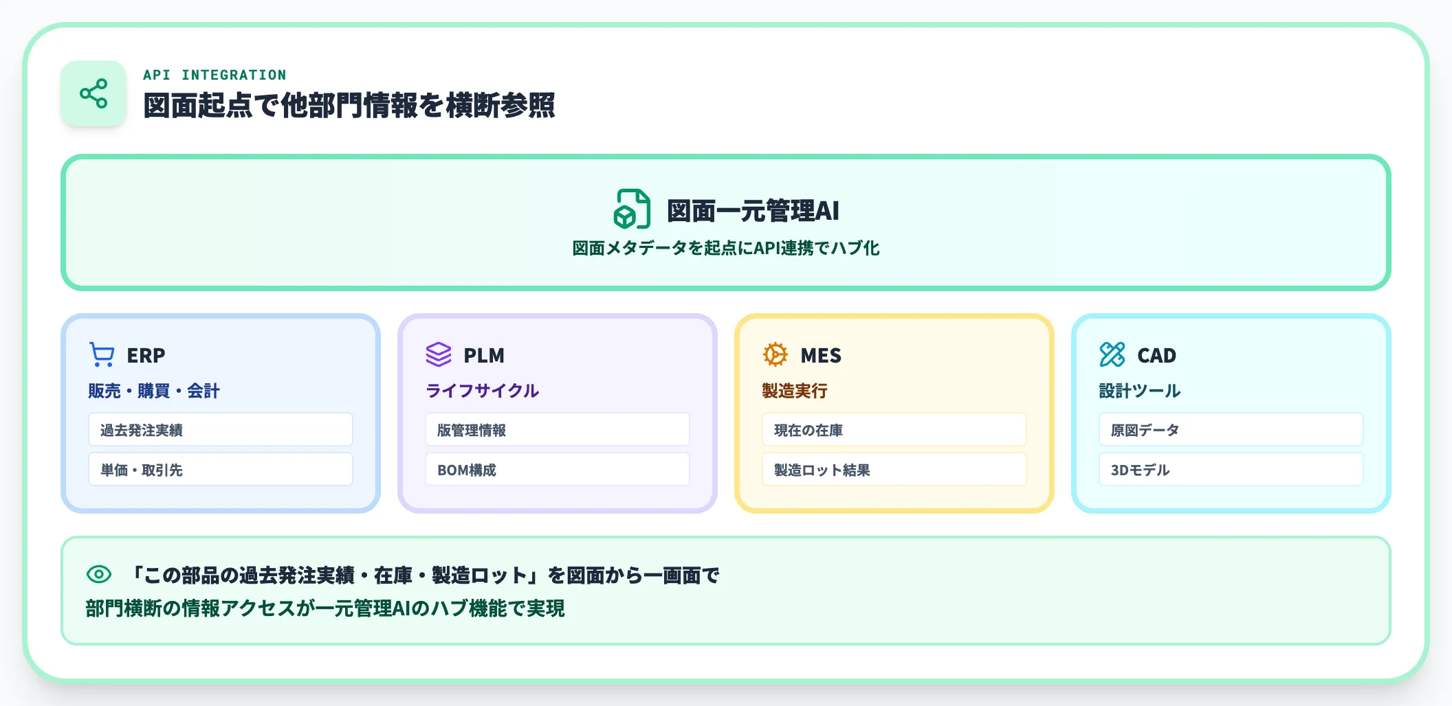 横断活用層｜ERP・PLM・MES連携