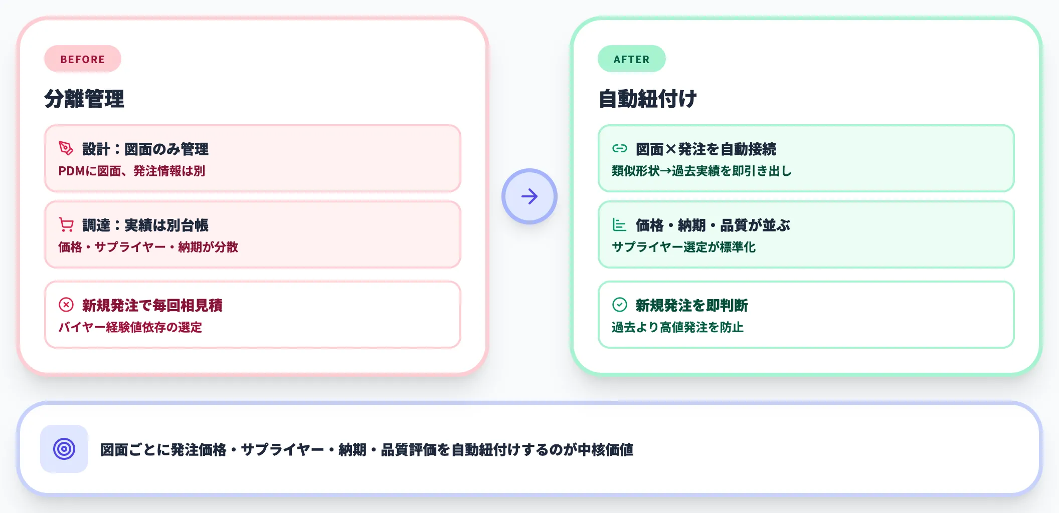 設計-調達の分断｜図面と発注履歴の自動紐付け