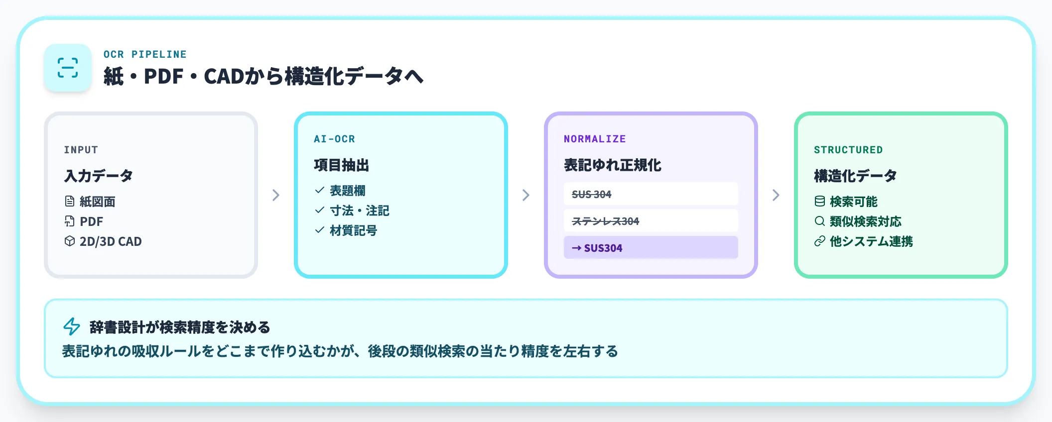 集約層｜AI-OCRとメタデータ自動付与