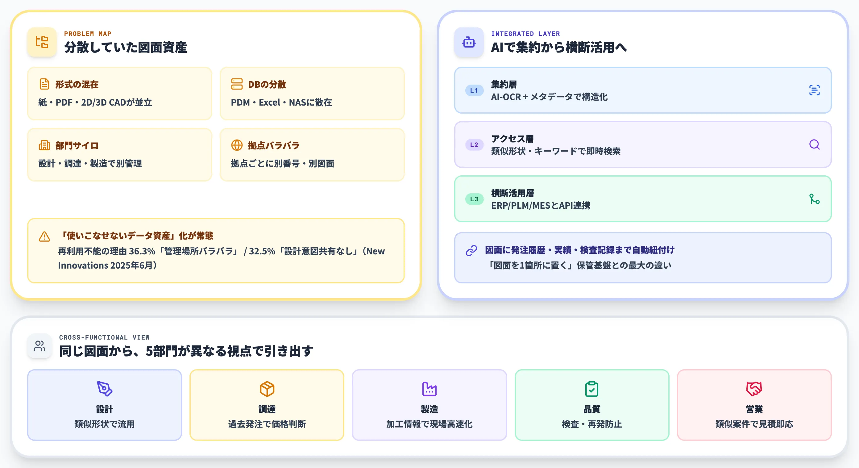 AIによる図面一元管理とは？設計・購買・製造を横断する集約基盤