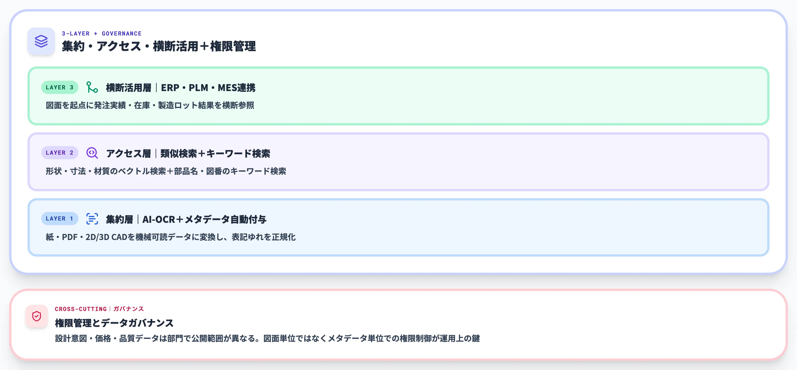 AIによる図面一元管理の中核機能