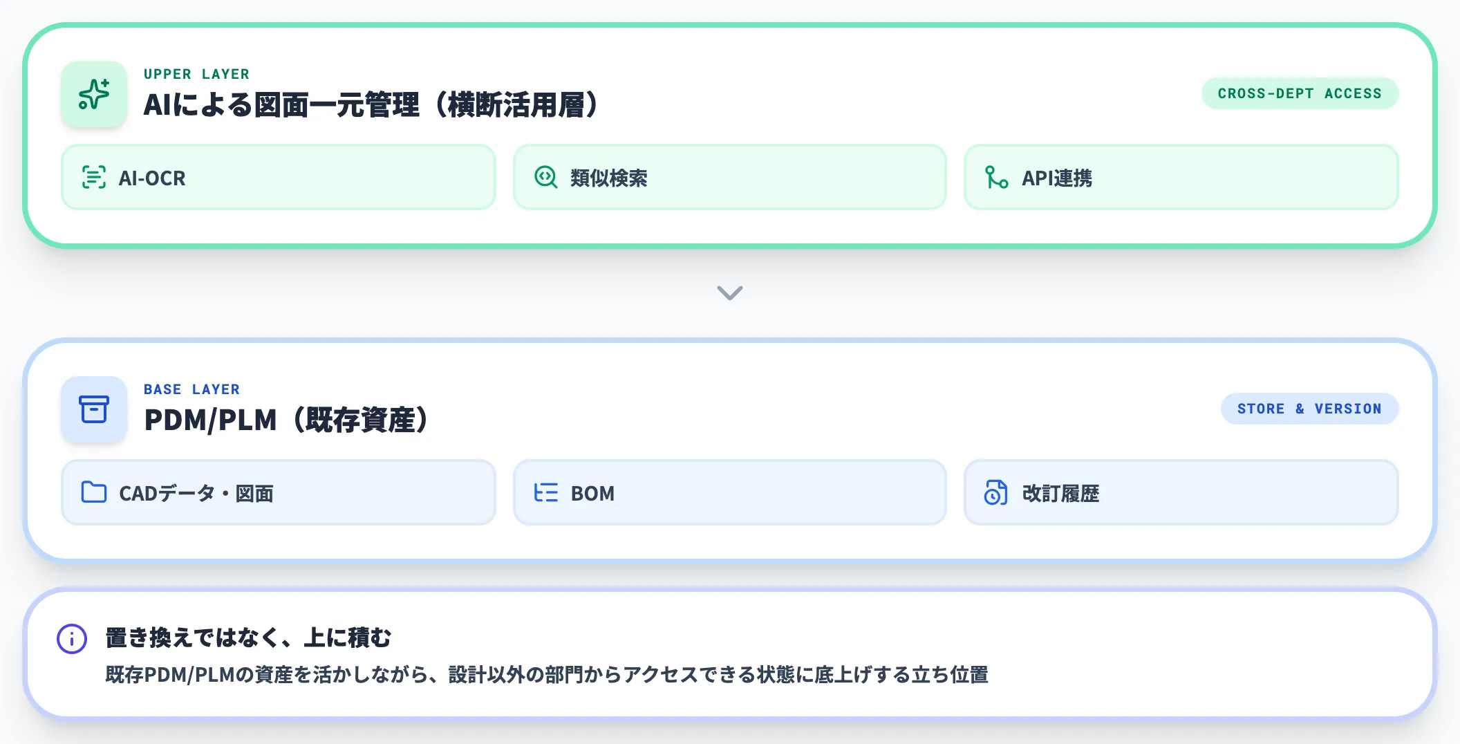 AIによる図面一元管理の位置づけ
