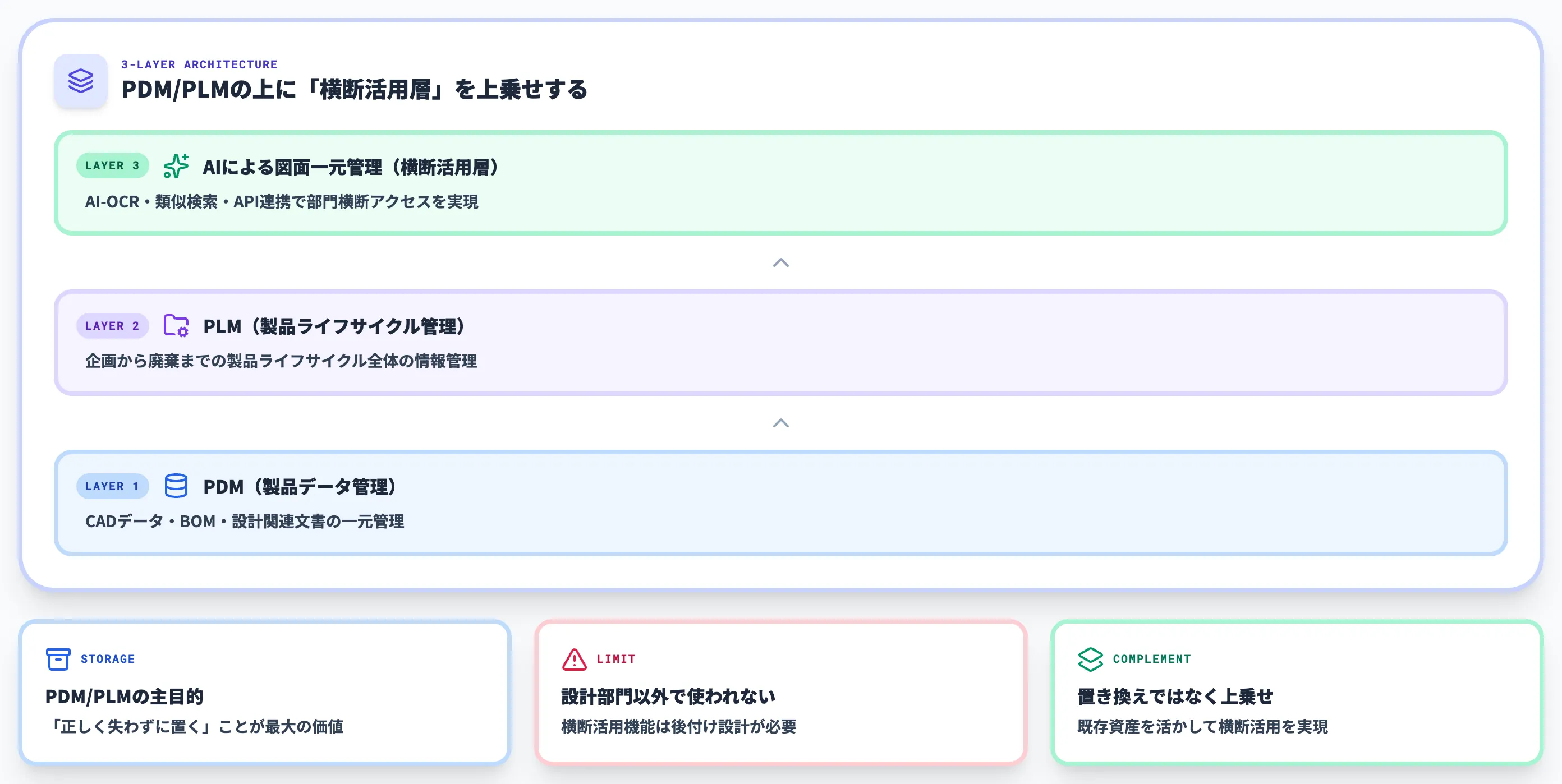 PDM/PLMとの関係と違い
