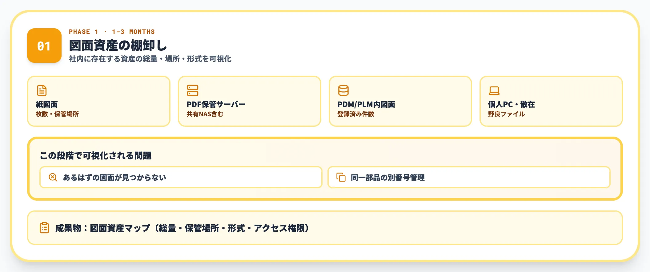 Phase 1｜図面資産の棚卸し