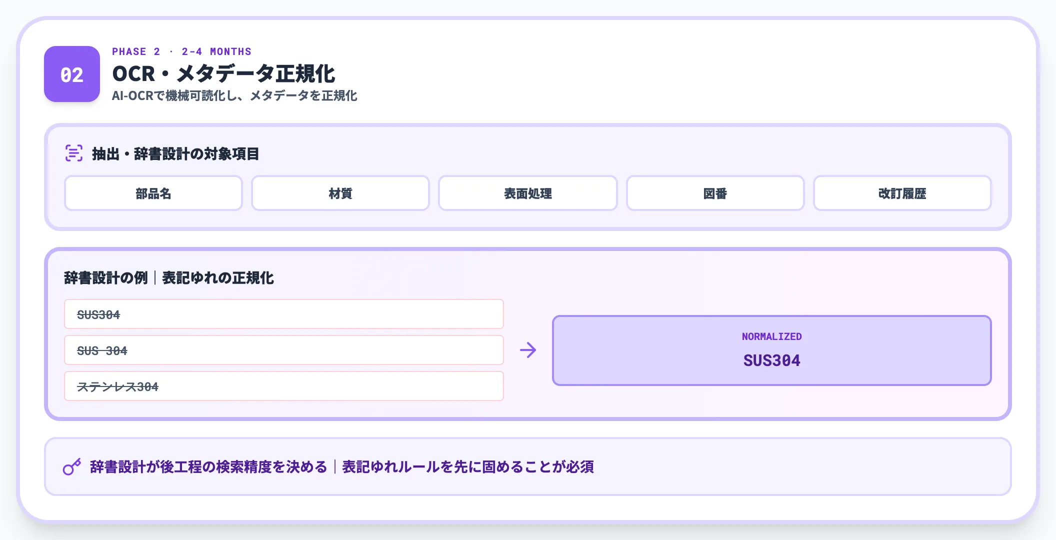 Phase 2｜OCR・メタデータ正規化