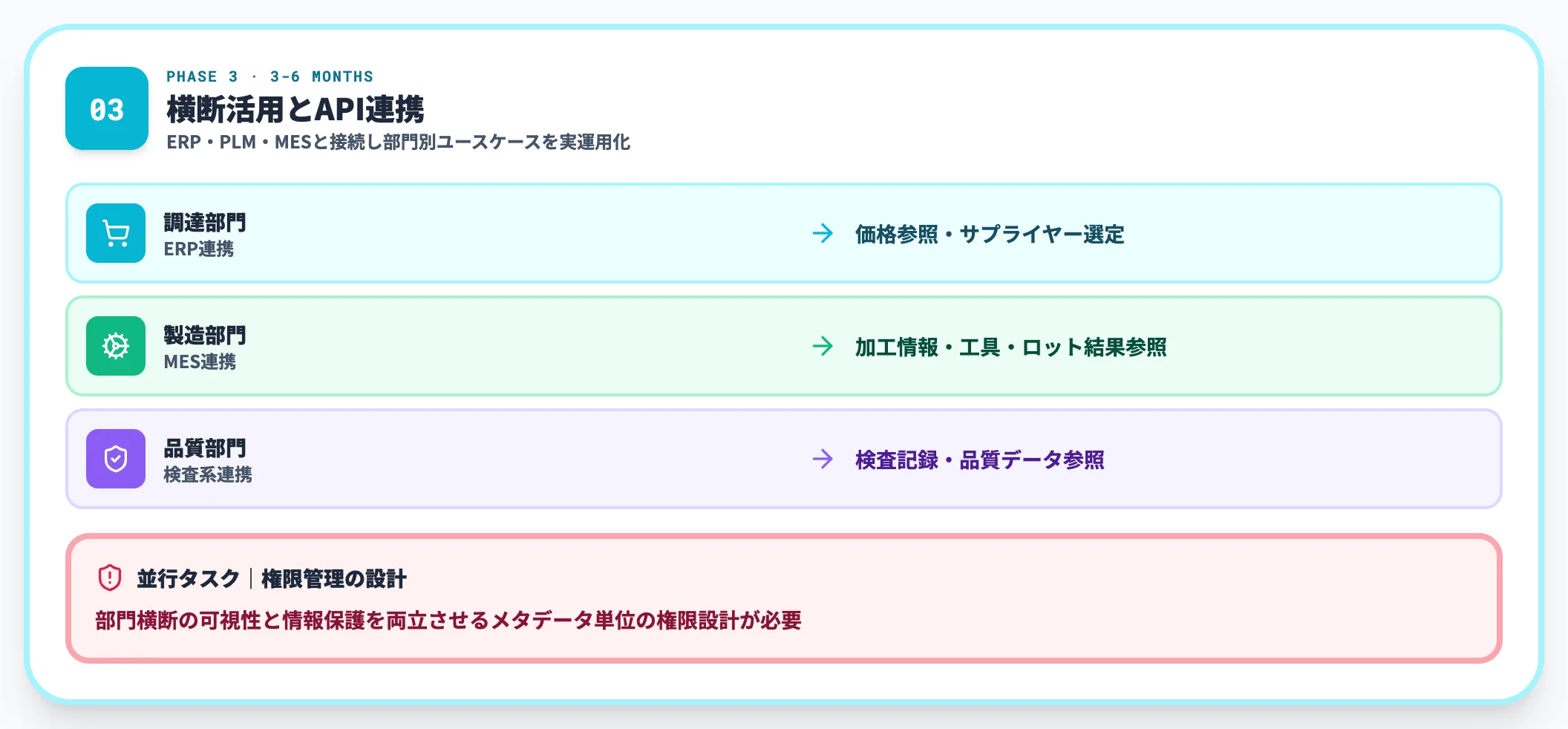 Phase 3｜横断活用とAPI連携