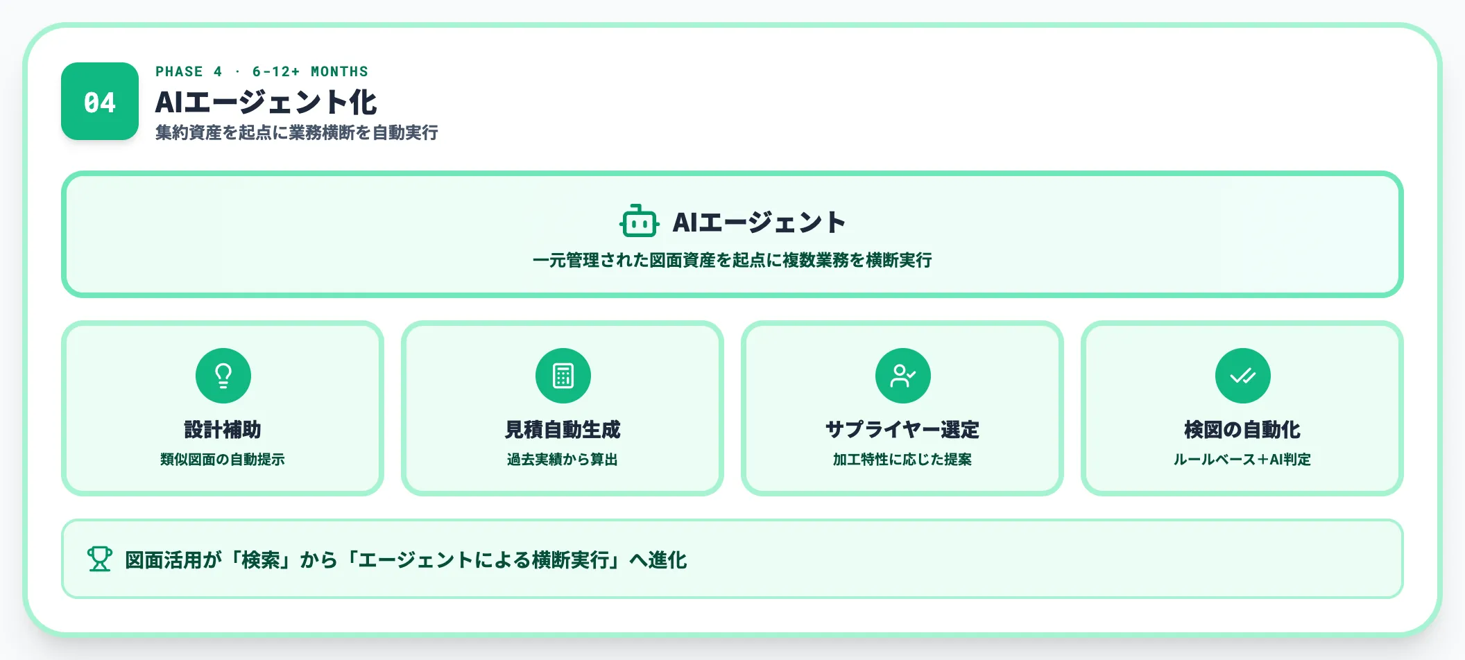 Phase 4｜AIエージェント化