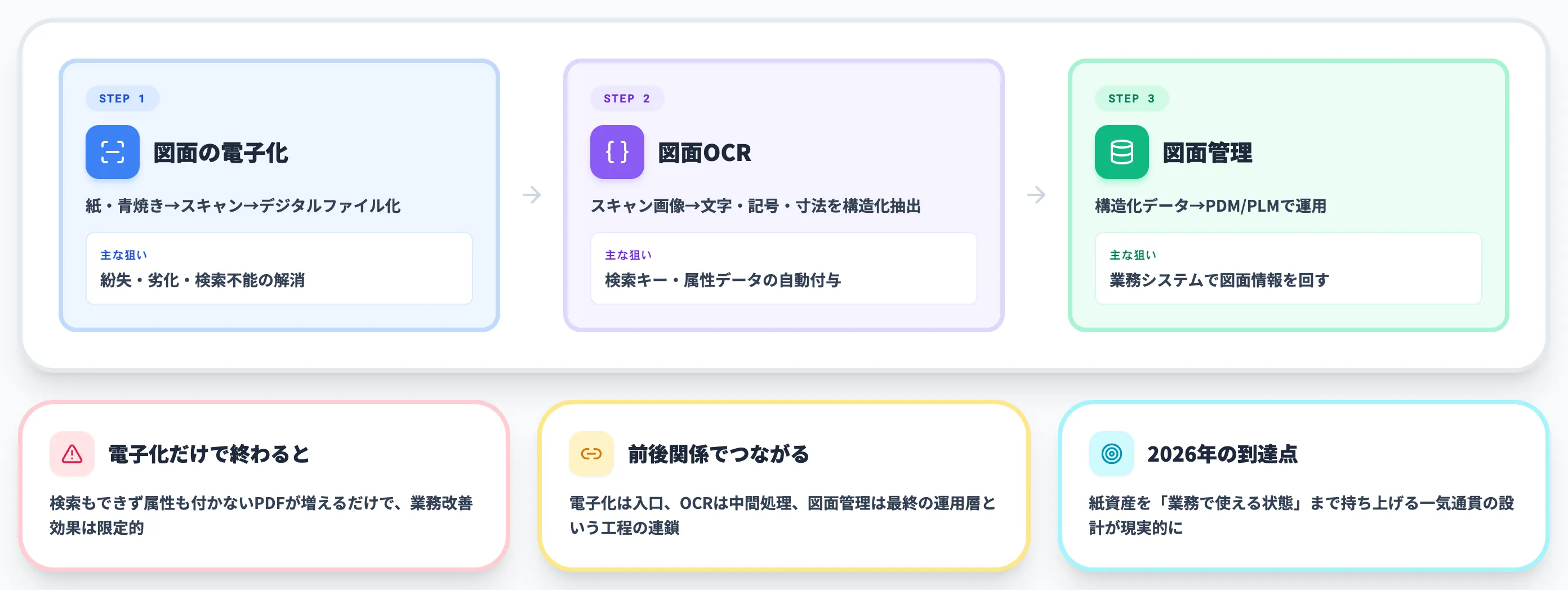 「図面の電子化」が指す範囲と、図面管理・OCRとの関係