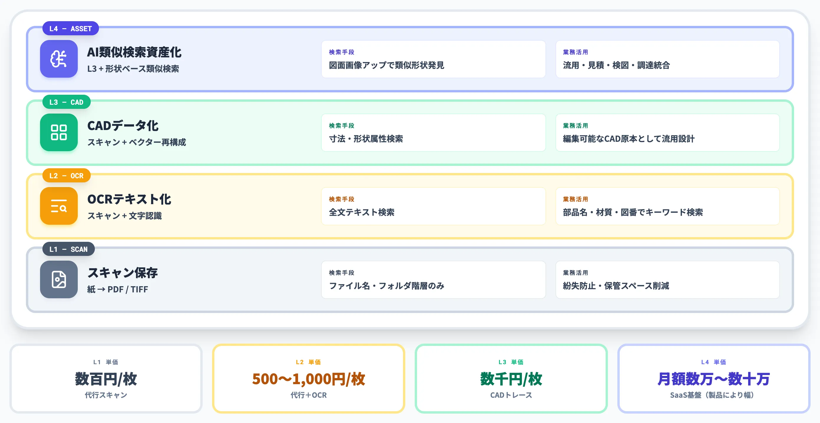 「電子化止まり」と「資産化」を分ける4つのレベル