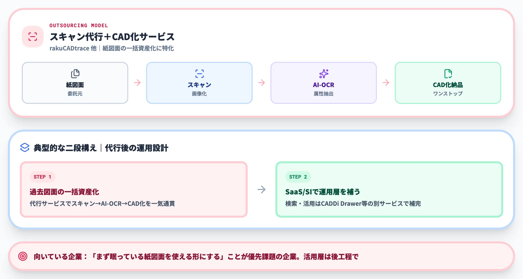 スキャン代行＋CAD化サービス