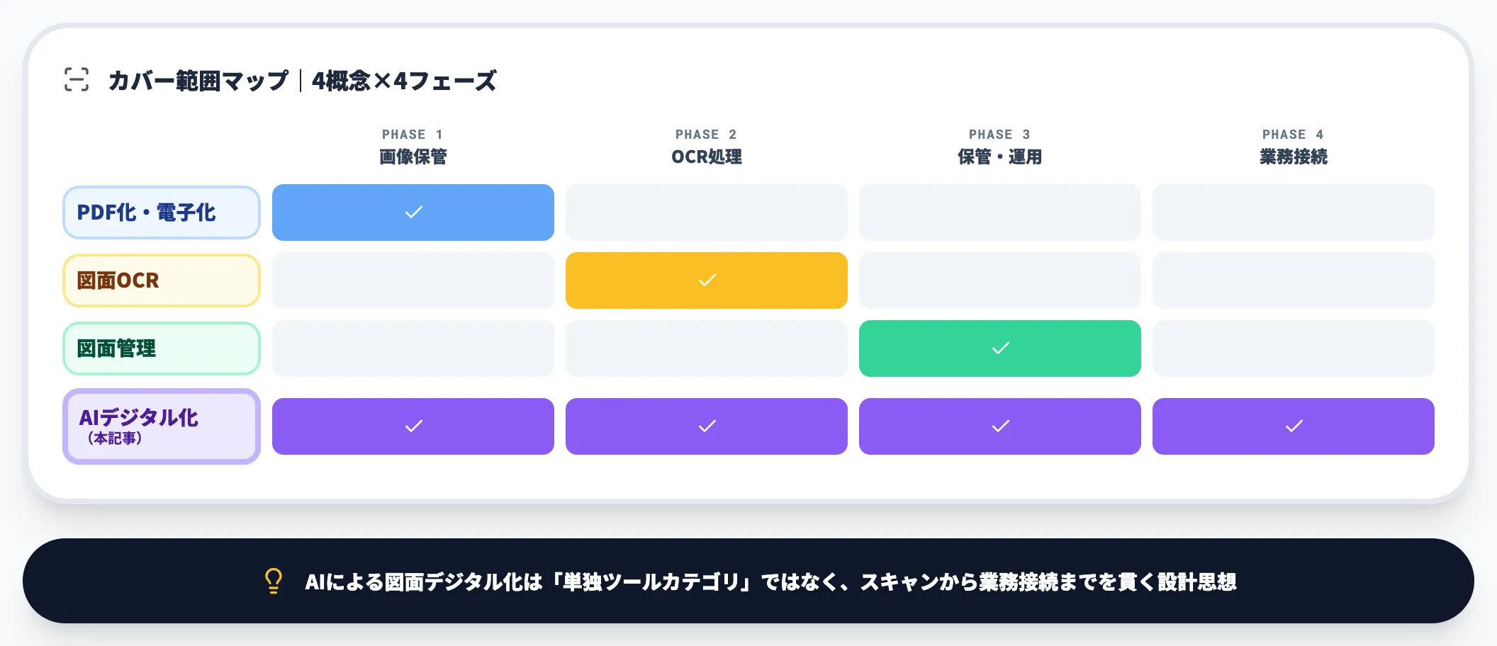 デジタル化・図面OCR・図面管理との違い