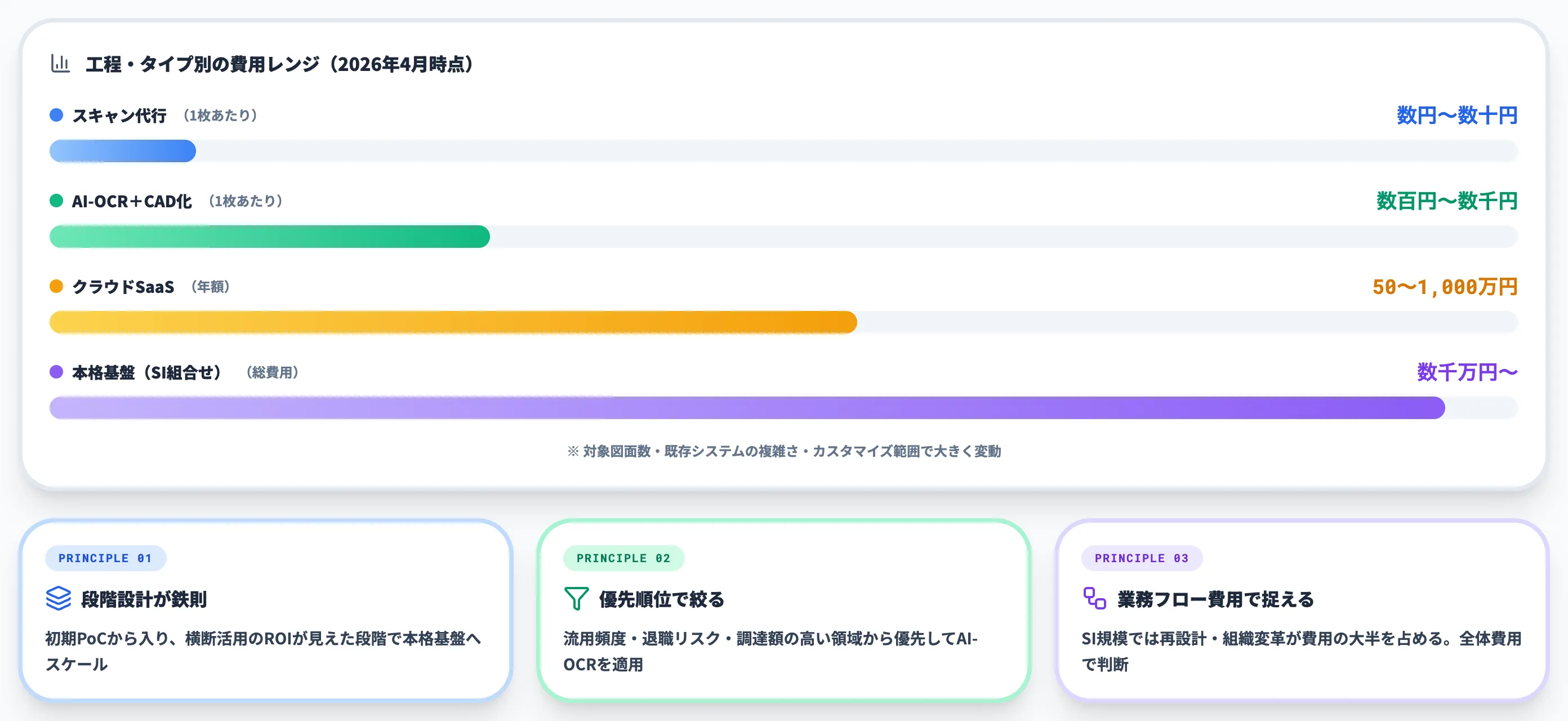 図面デジタル化の料金・費用感