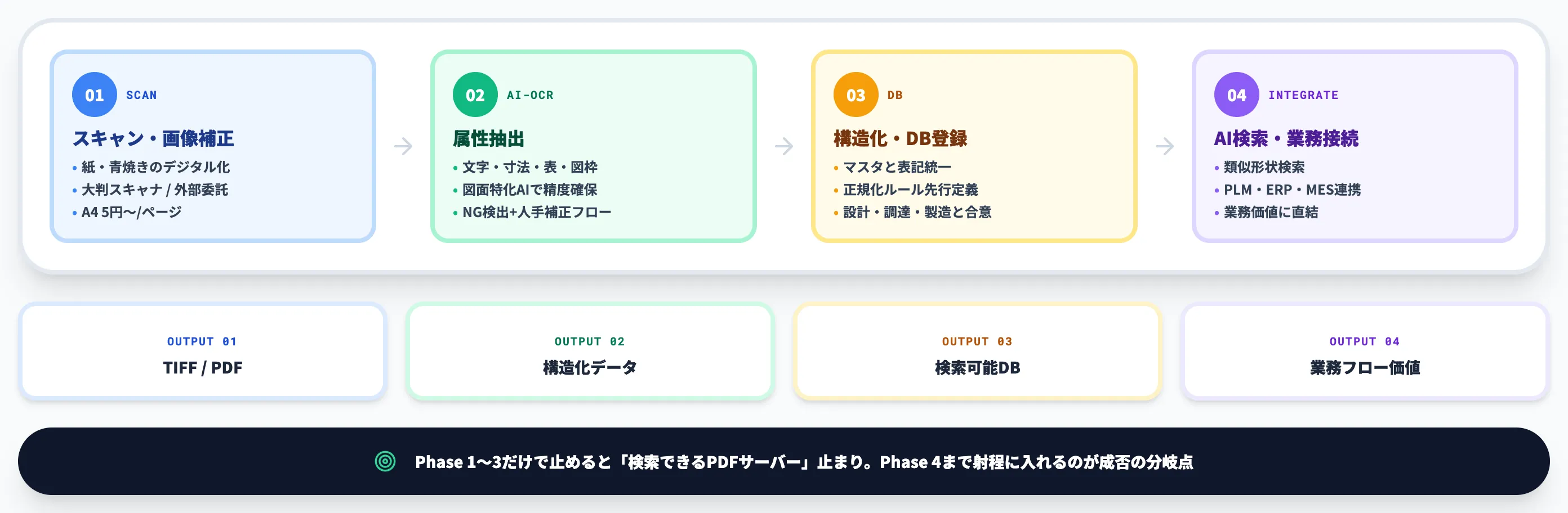 図面デジタル化の4ステップ｜スキャンからデータ活用まで