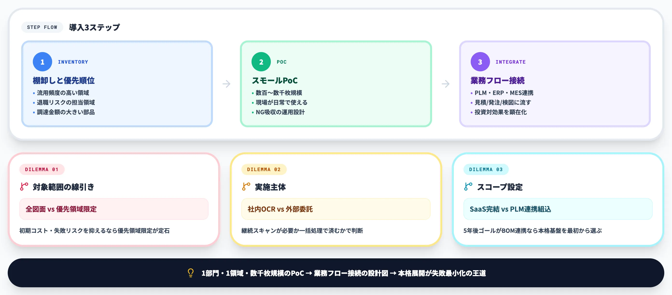 導入ステップと「デジタル化止まり」にしないための3つのポイント