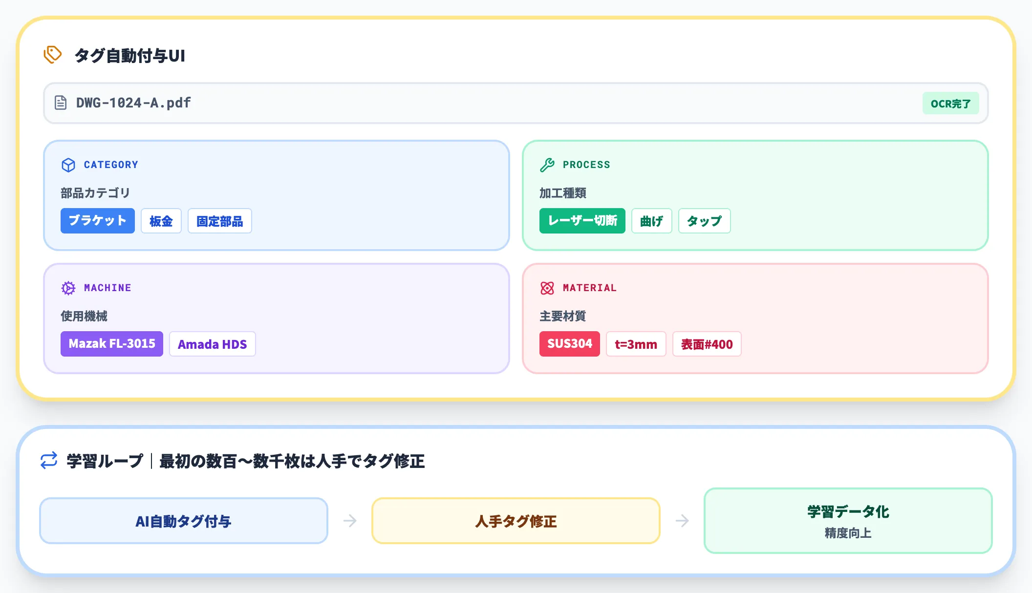 属性自動付与（タグ付け）