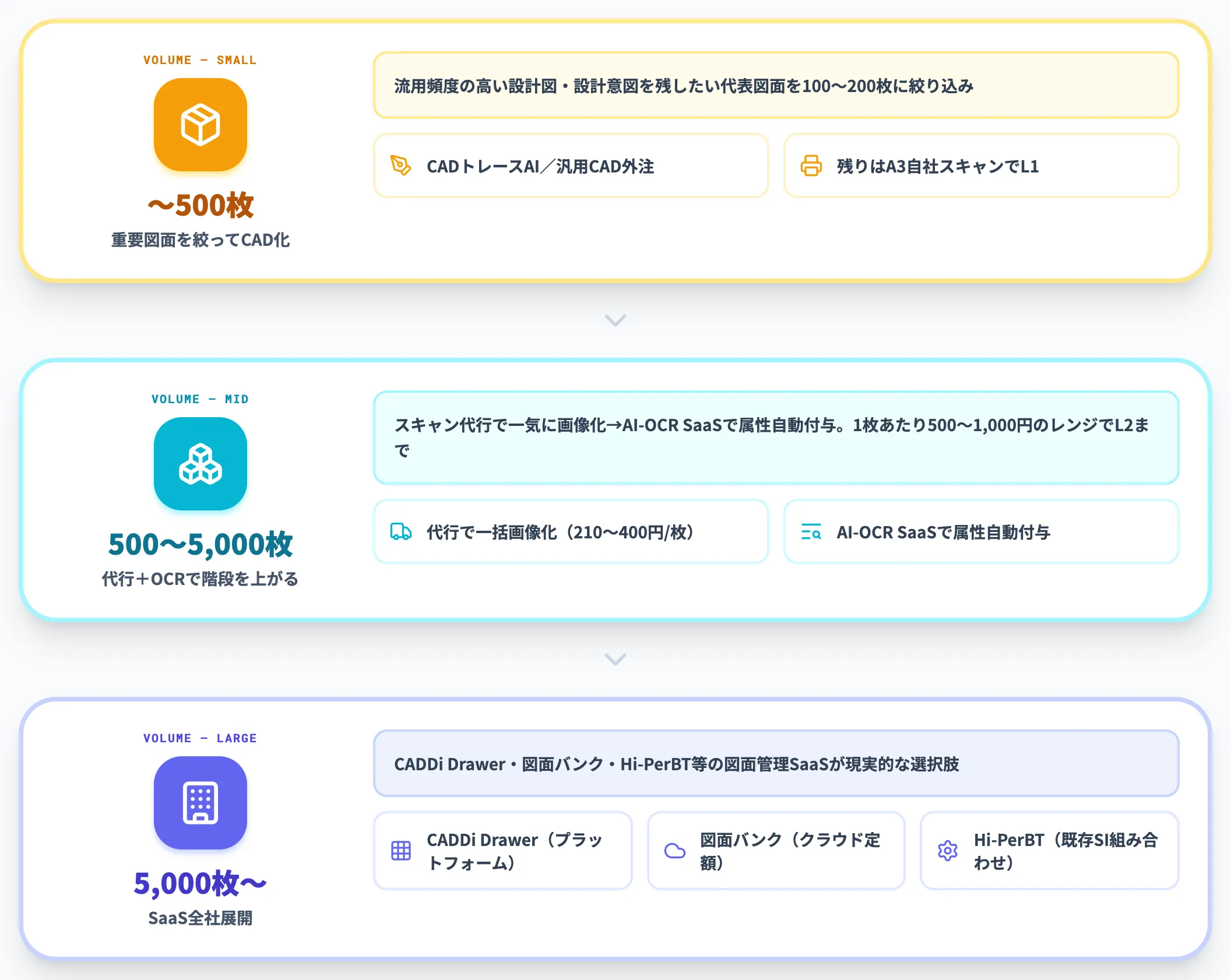 枚数規模・目的別の使い分け