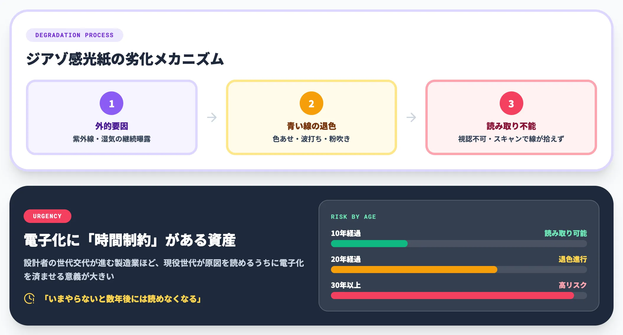 青焼き図面の劣化メカニズムと急がれる理由