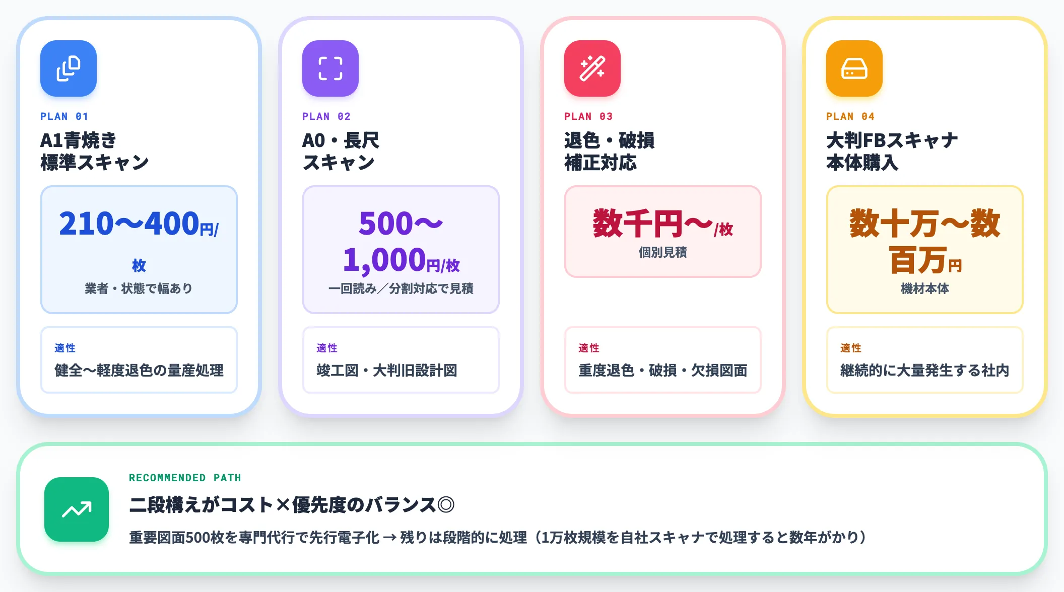 青焼き電子化の費用相場