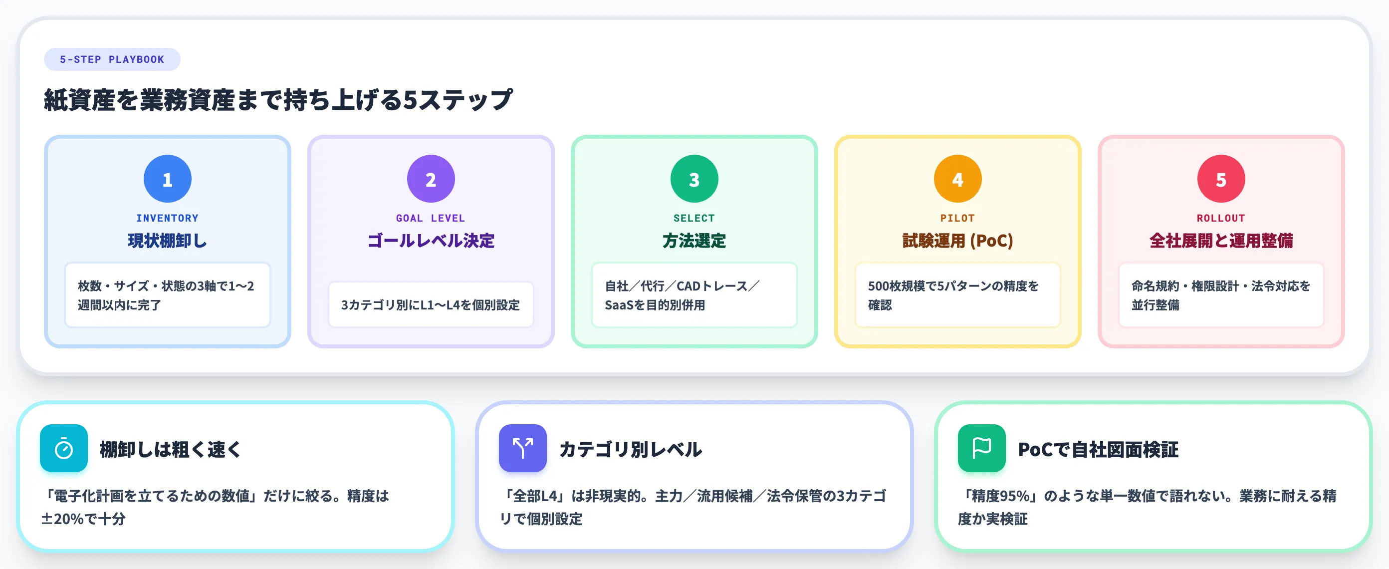 5ステップで進める実務手順