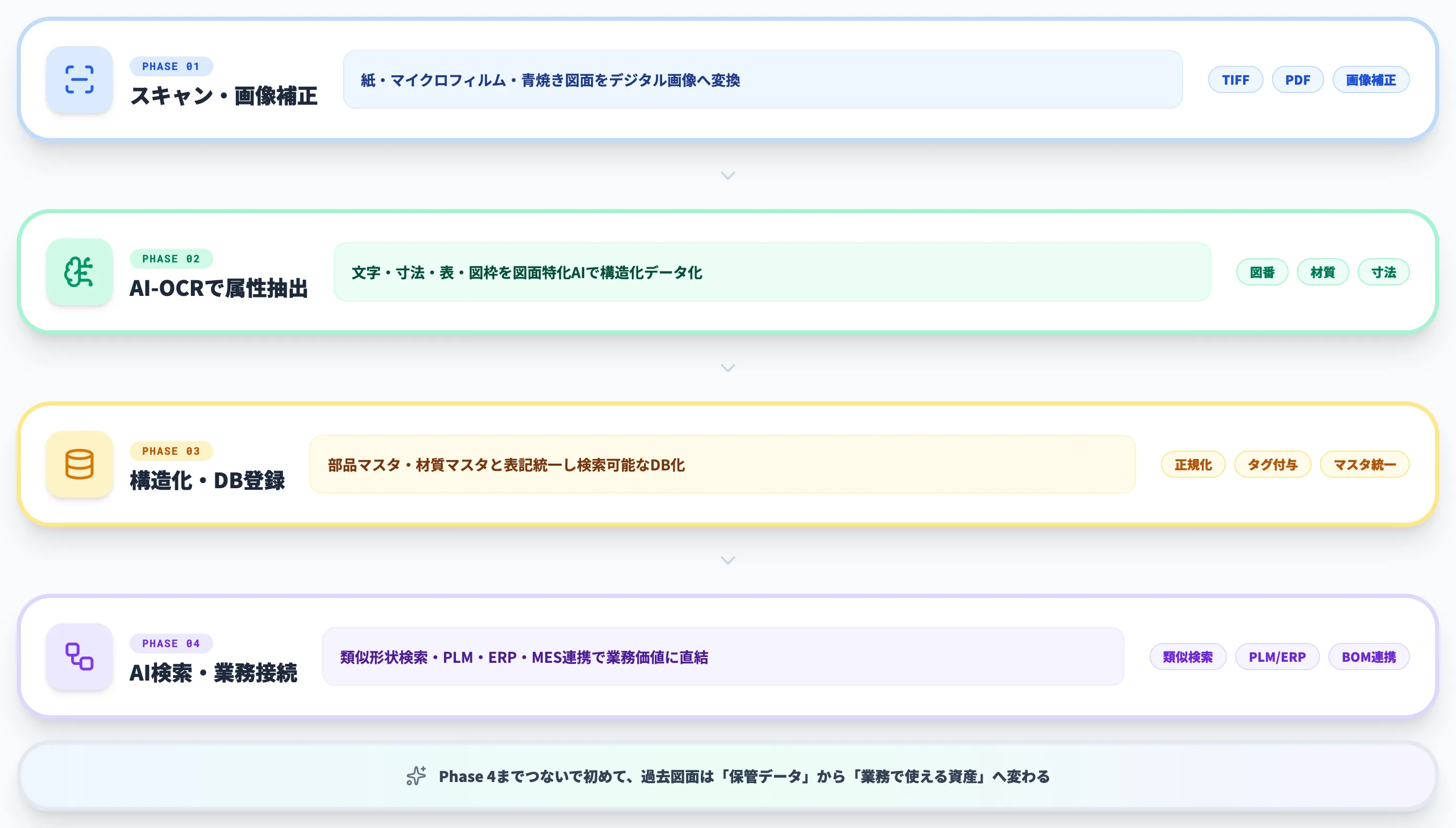 AIによる図面デジタル化とは？OCR後のデータ活用まで含めた全体像