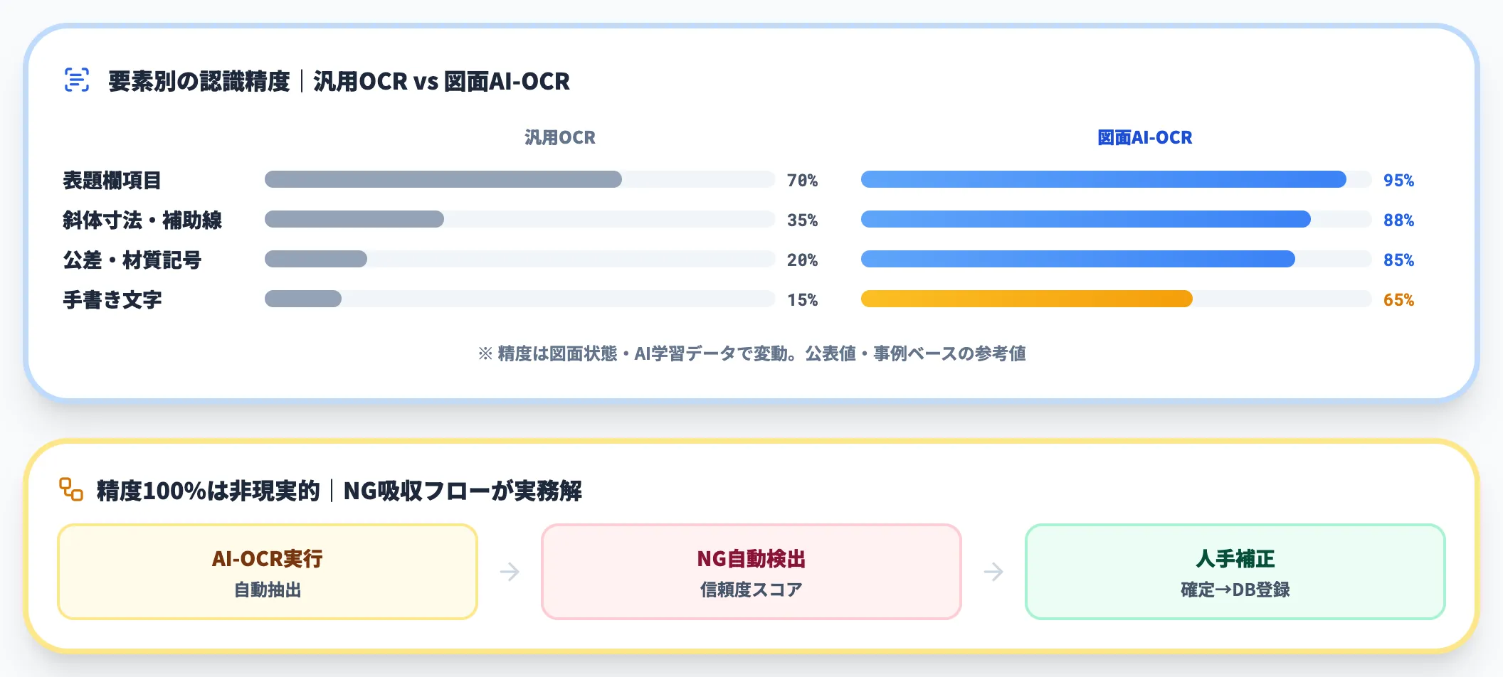 AI-OCR（文字・寸法・表の読み取り）