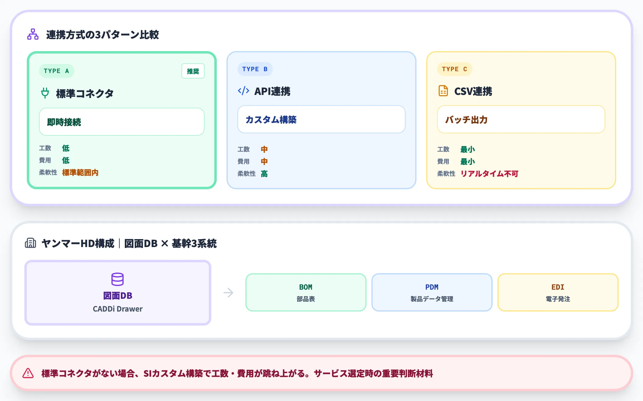 ERP・PLM・MES連携