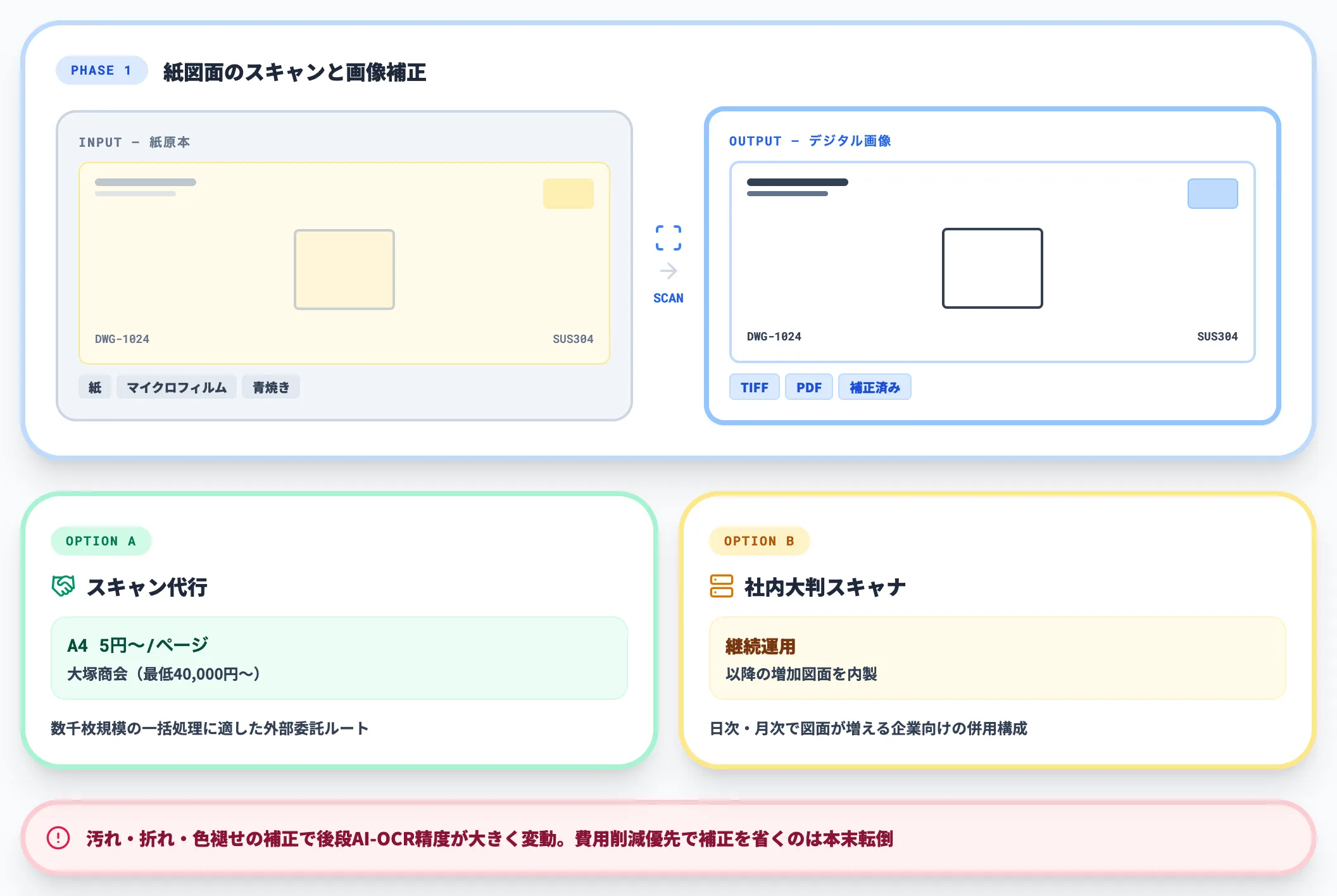 Phase 1｜紙図面のスキャンと画像補正