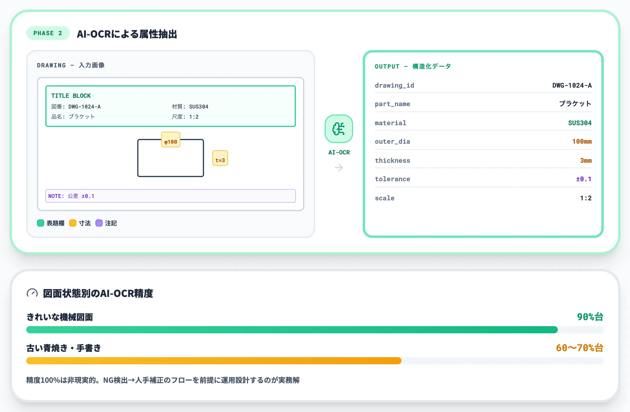 Phase 2｜AI-OCRによる文字・寸法・属性抽出
