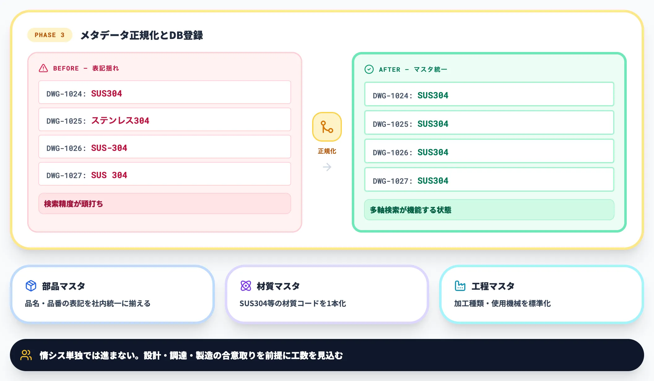 Phase 3｜メタデータ構造化とDB登録