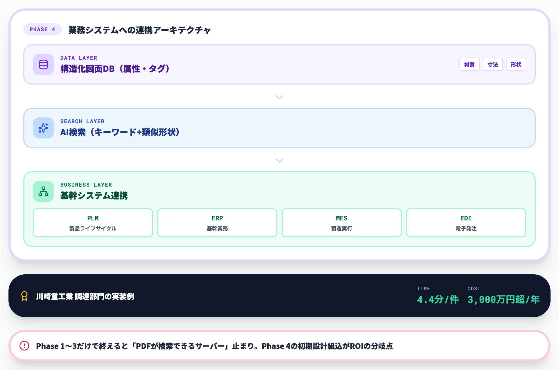 Phase 4｜AI検索・業務フローへの接続
