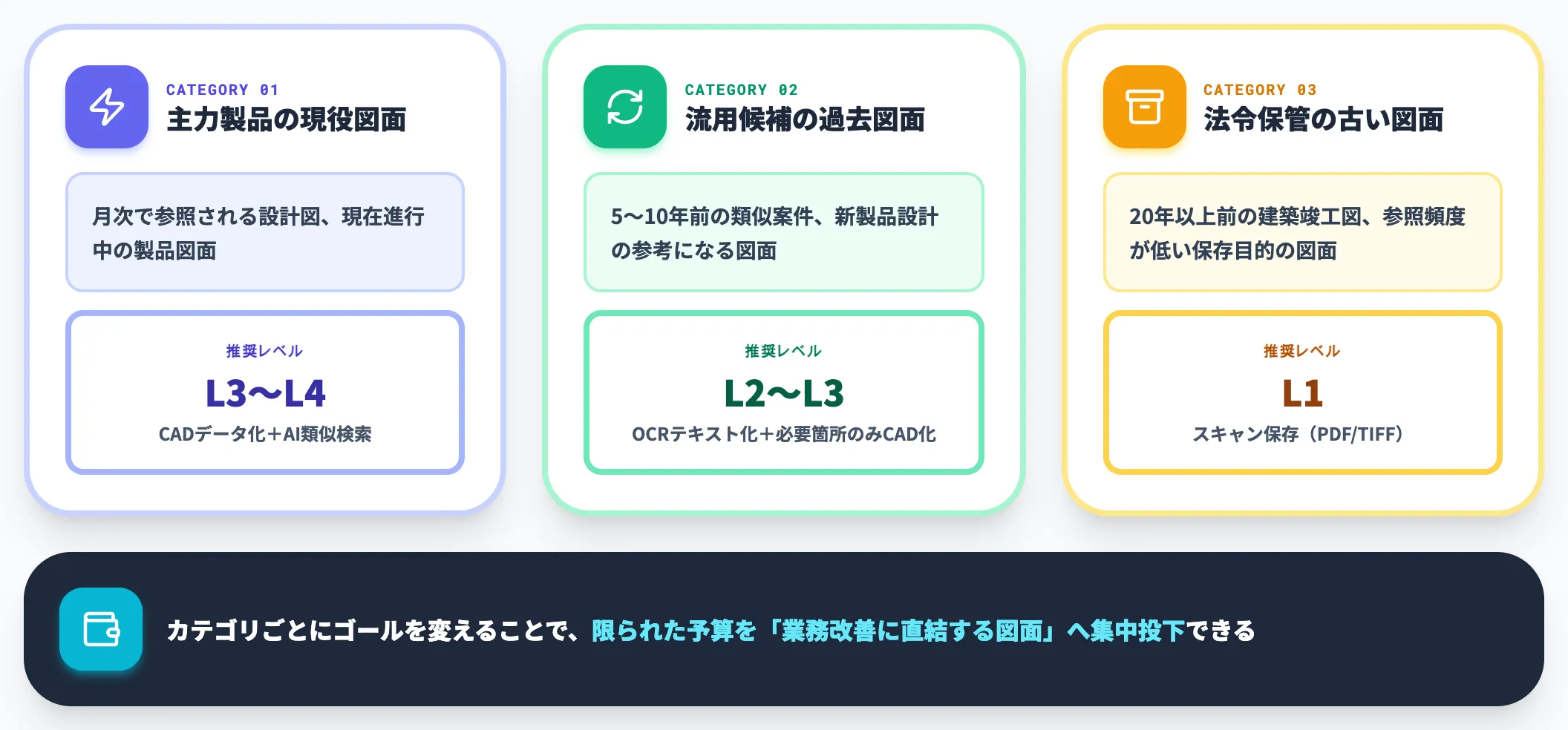 Step 2 ゴールレベルの決定