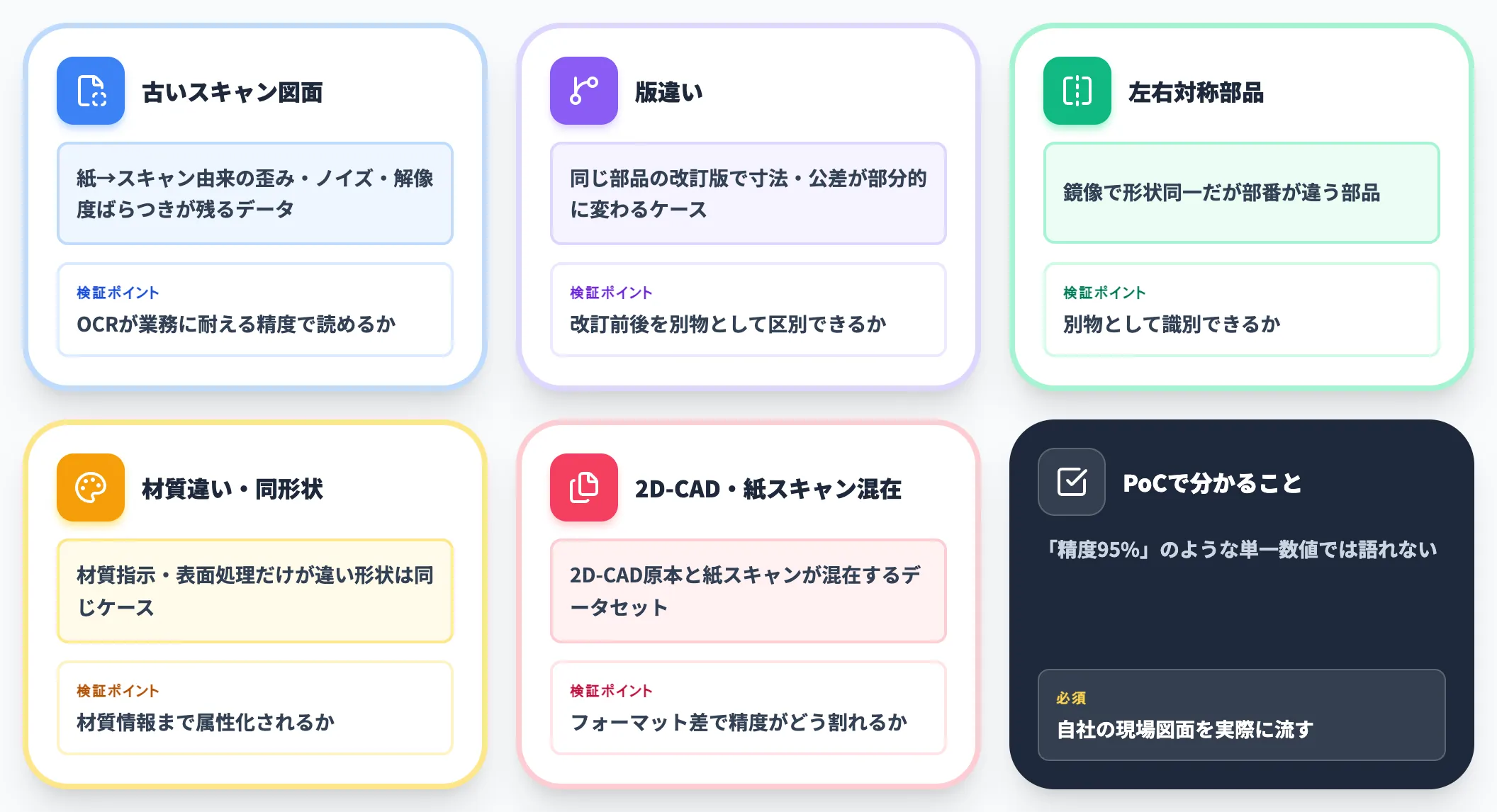 Step 4 試験運用 500枚程度のPoC