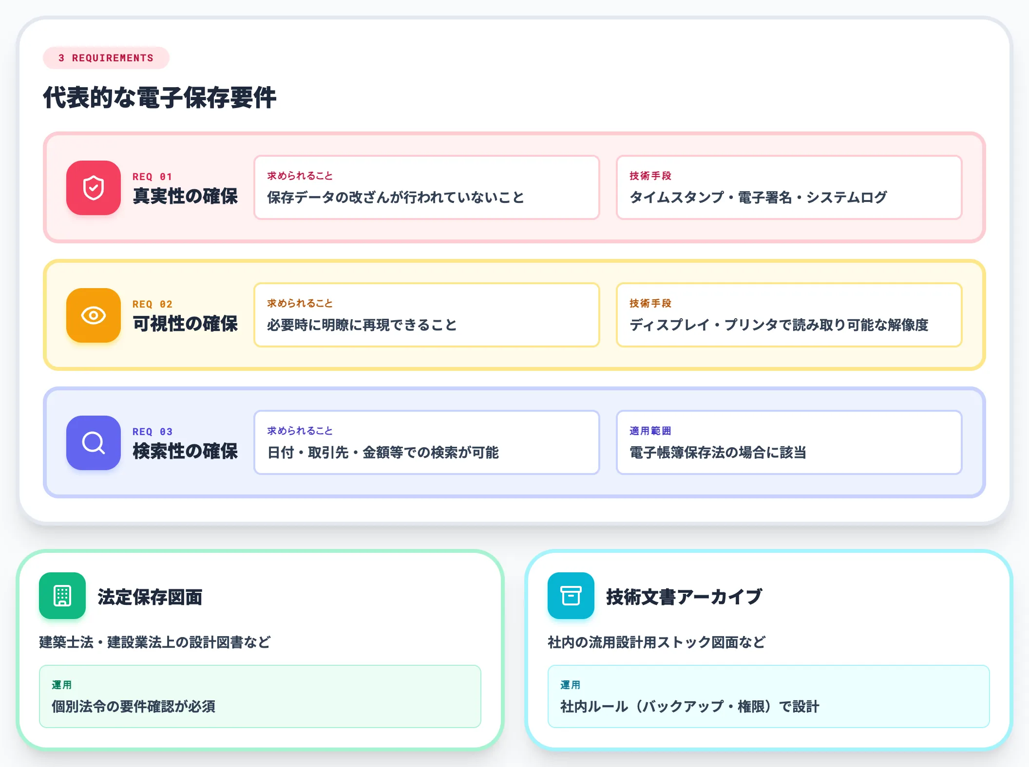 e-文書法・電子帳簿保存法の保存要件