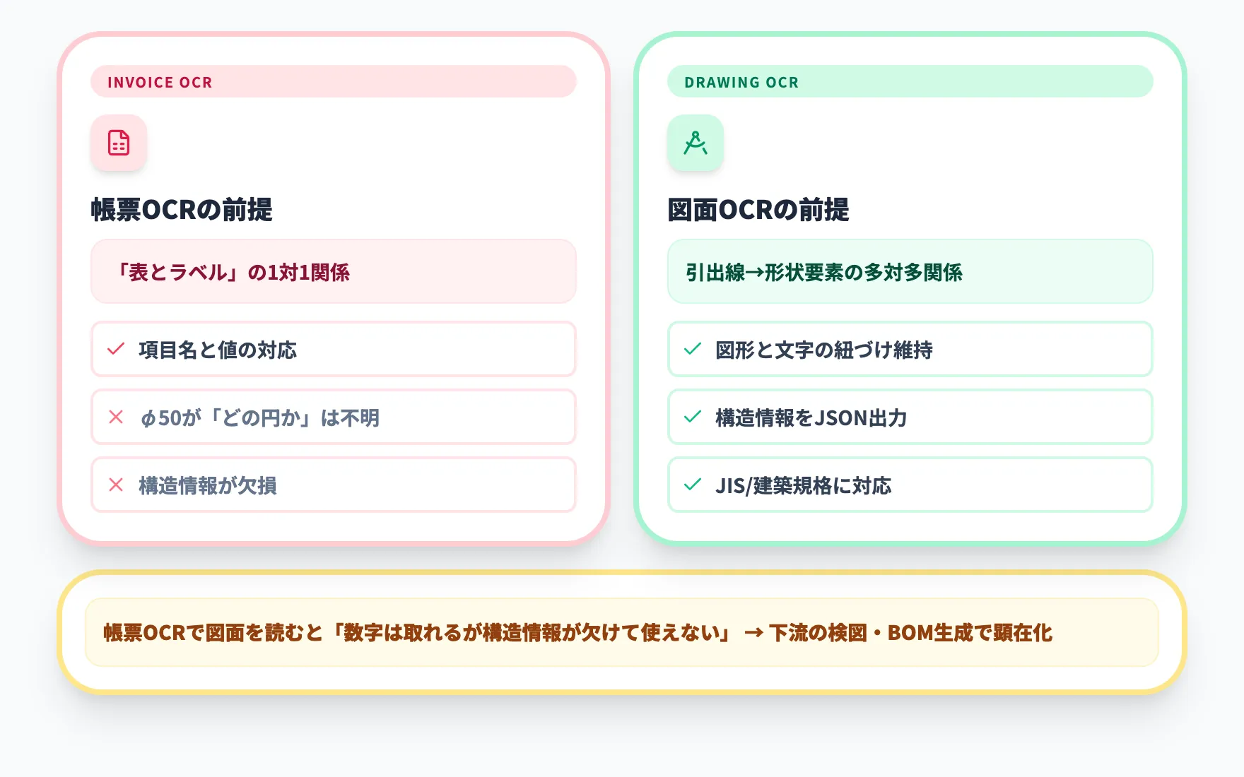 なぜ図面OCRという専用カテゴリが必要か