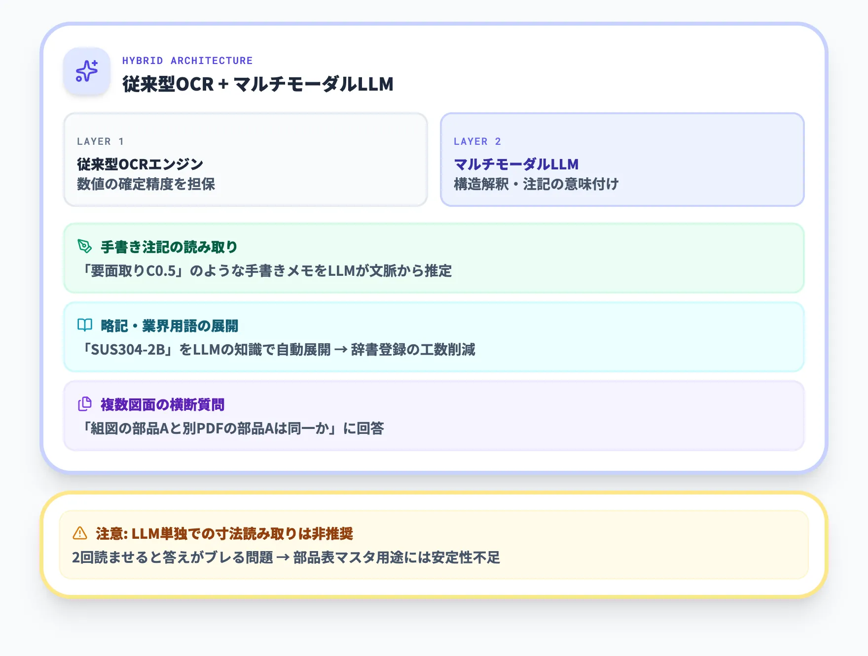 マルチモーダルLLMを組み合わせた新しい方式