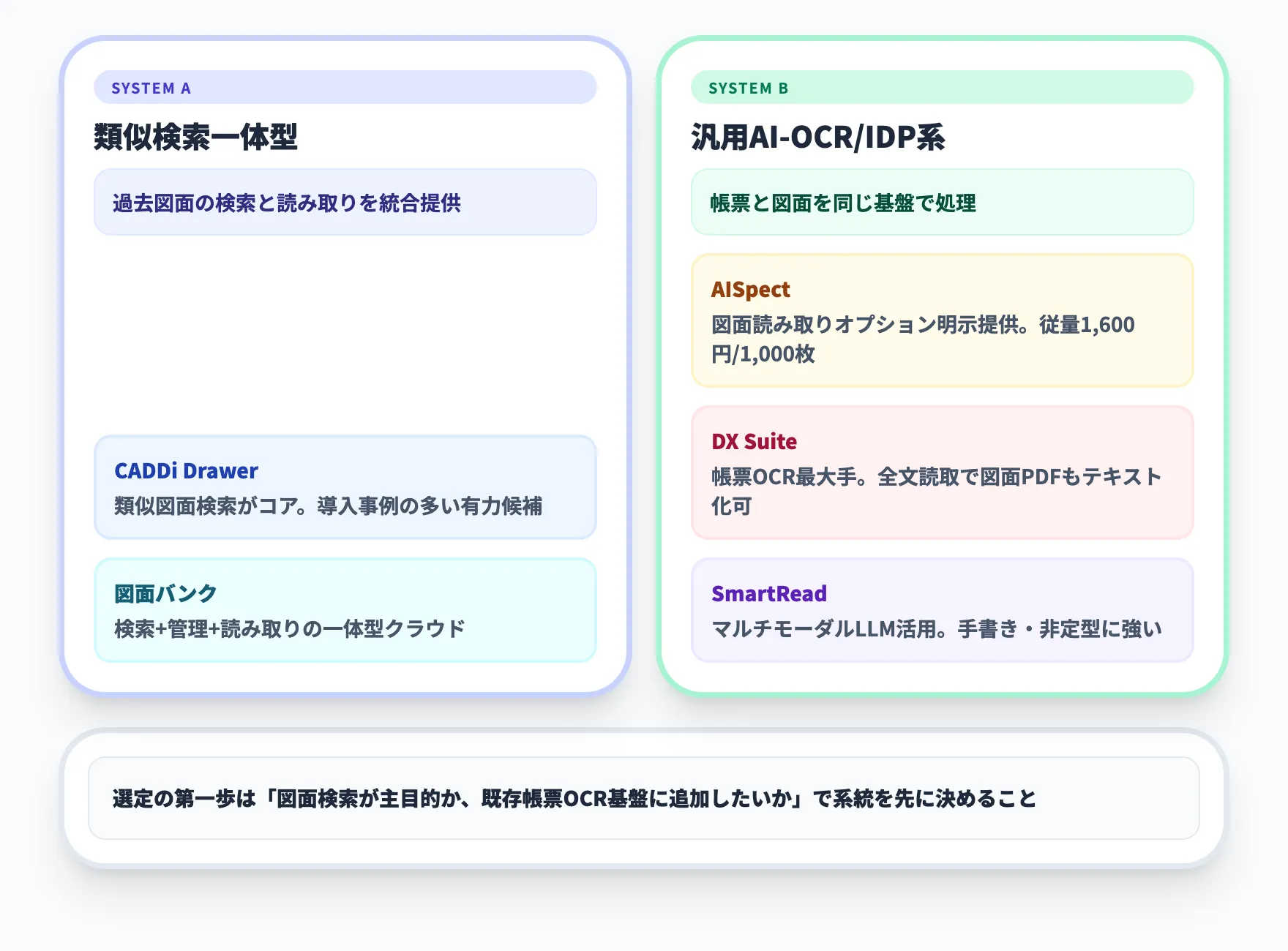 主要な図面OCRツール比較