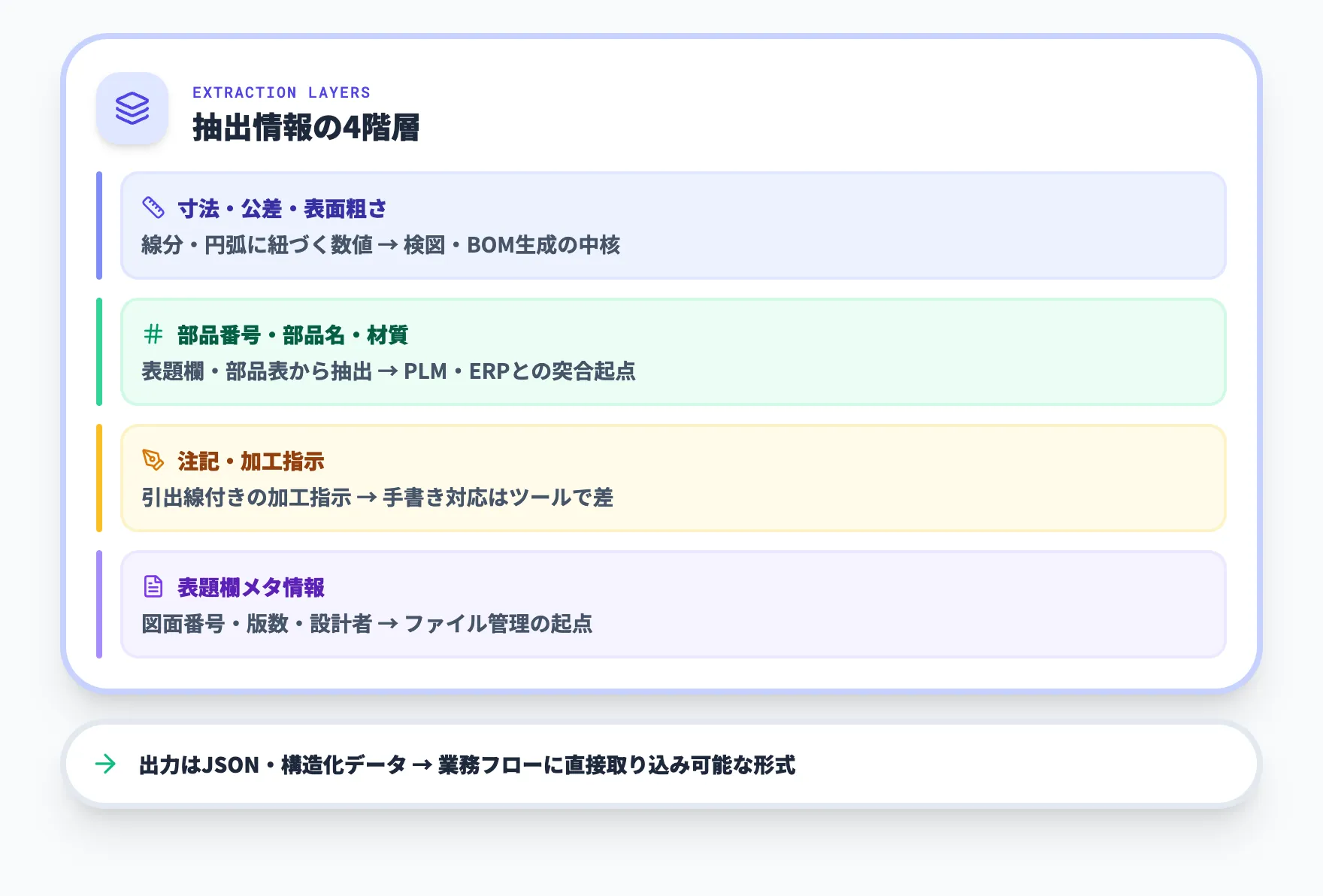 図面OCRが読み取る情報