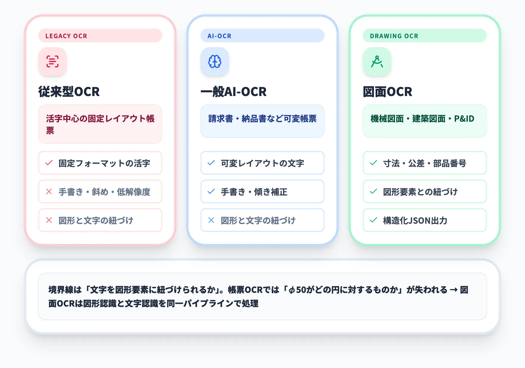 図面OCRと従来OCR・一般AI-OCRの違い