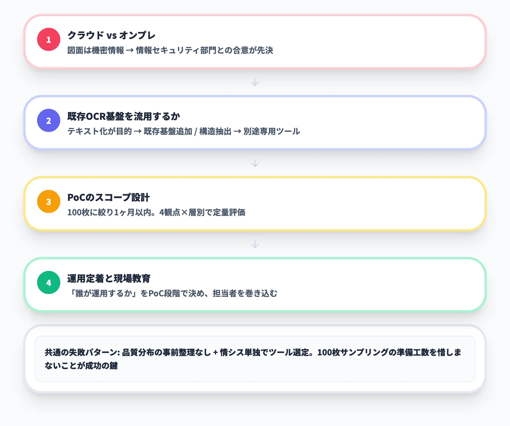 図面OCR導入で詰まりやすい論点とPoC設計