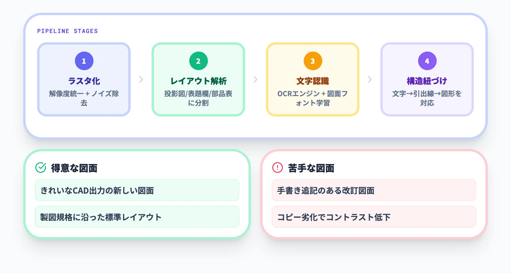 従来型の画像解析パイプライン