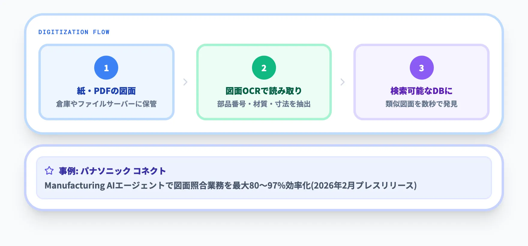 過去図面のデータベース化と検索