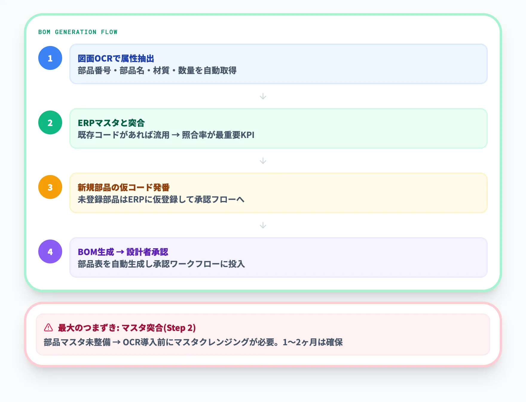 部品表(BOM)の自動生成