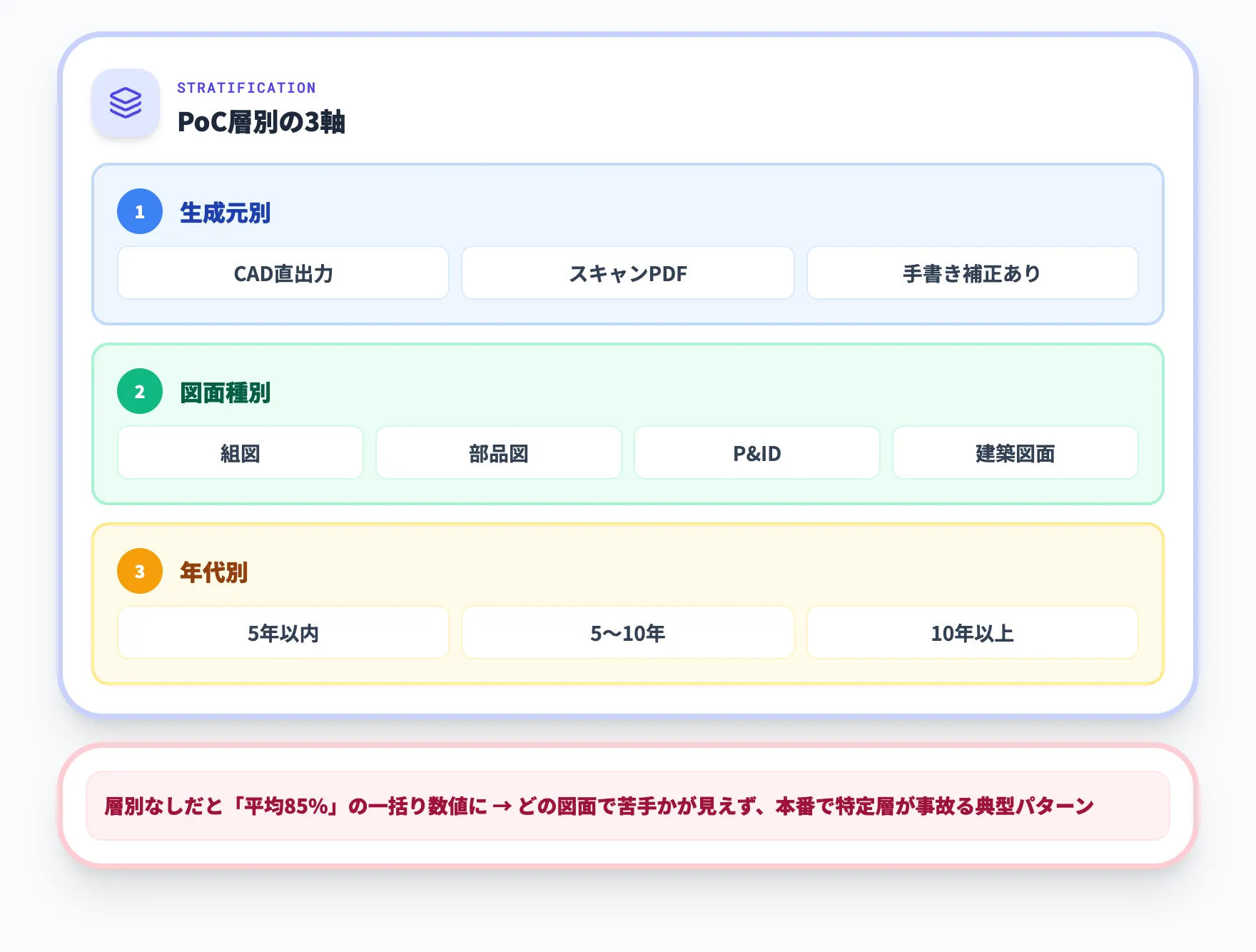 PoC段階で層別評価する