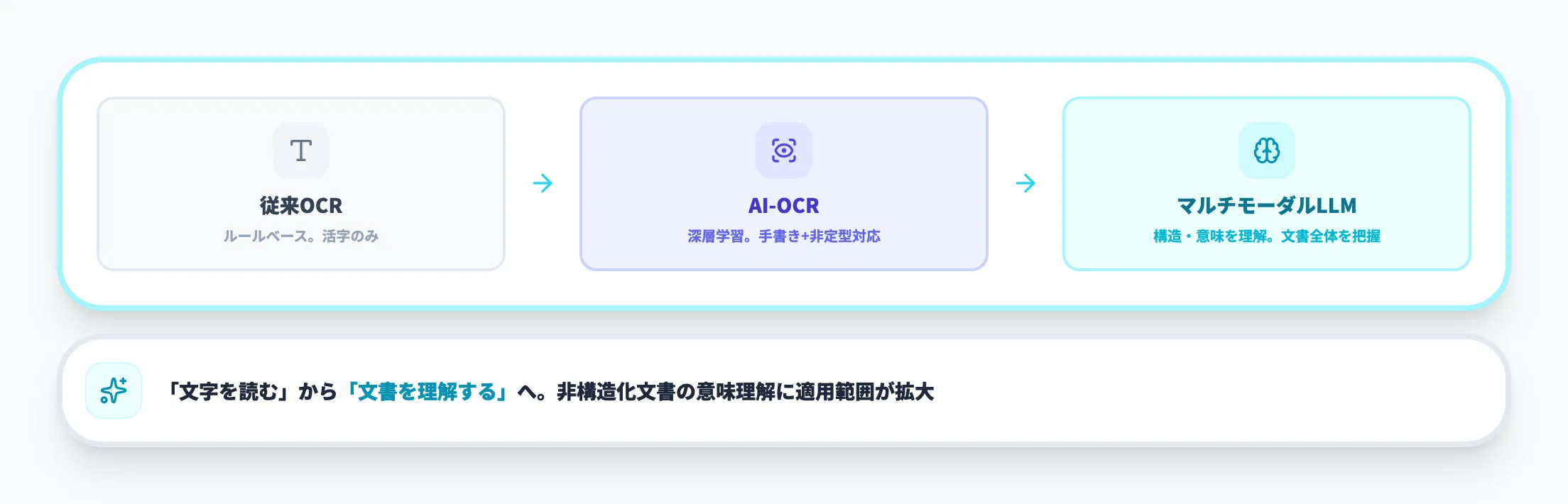 マルチモーダルLLMによる文書理解の進化