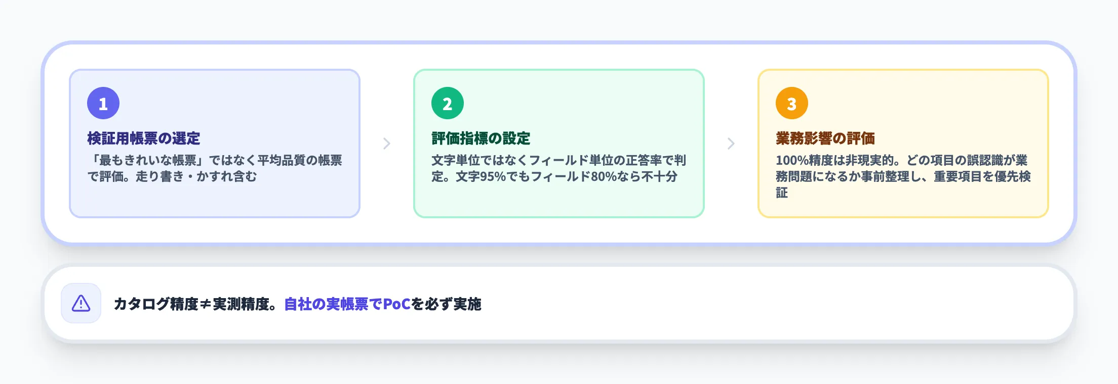 精度検証の進め方
