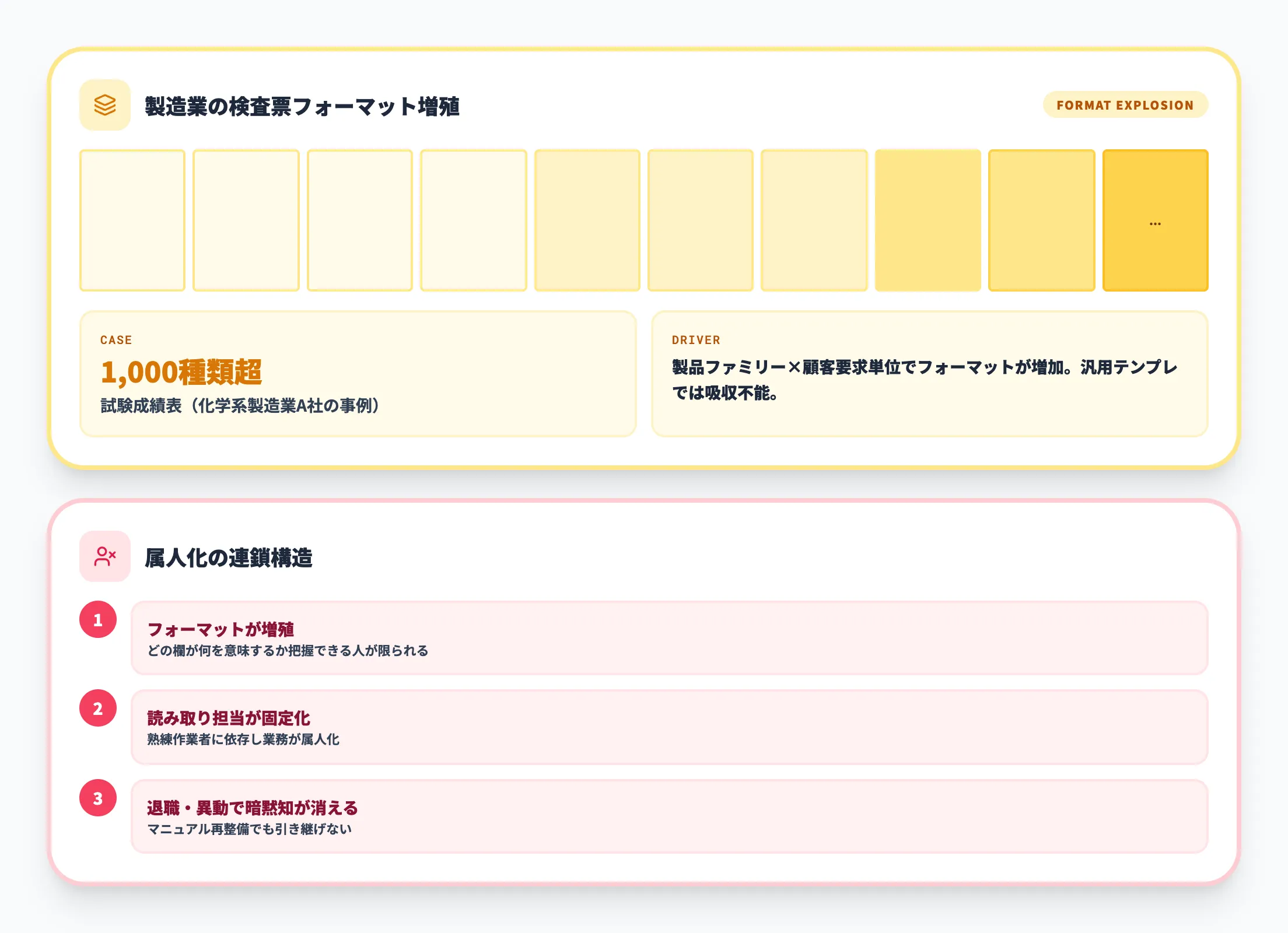 フォーマットの多様性と属人化
