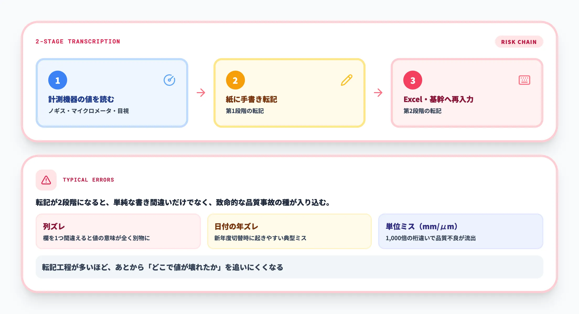 手書き検査記録の転記ミスと二重入力