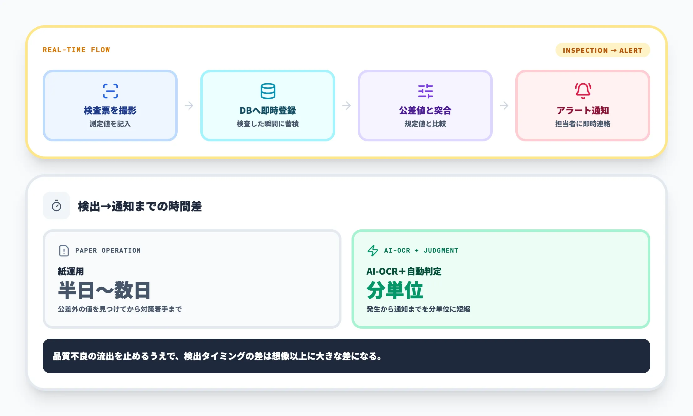 検査データの即時DB登録と公差外アラート