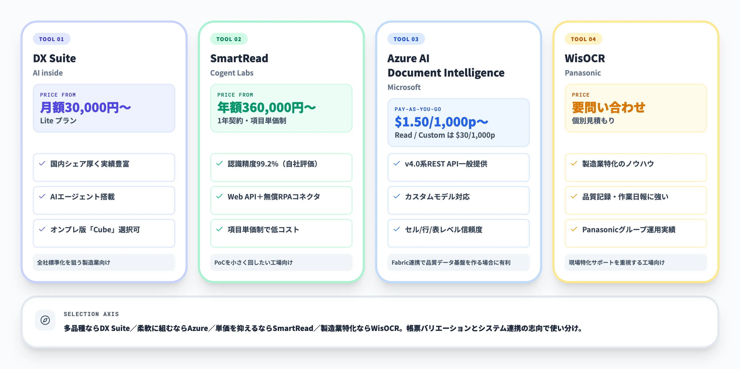 検査票AI読み取りにおすすめのツール比較