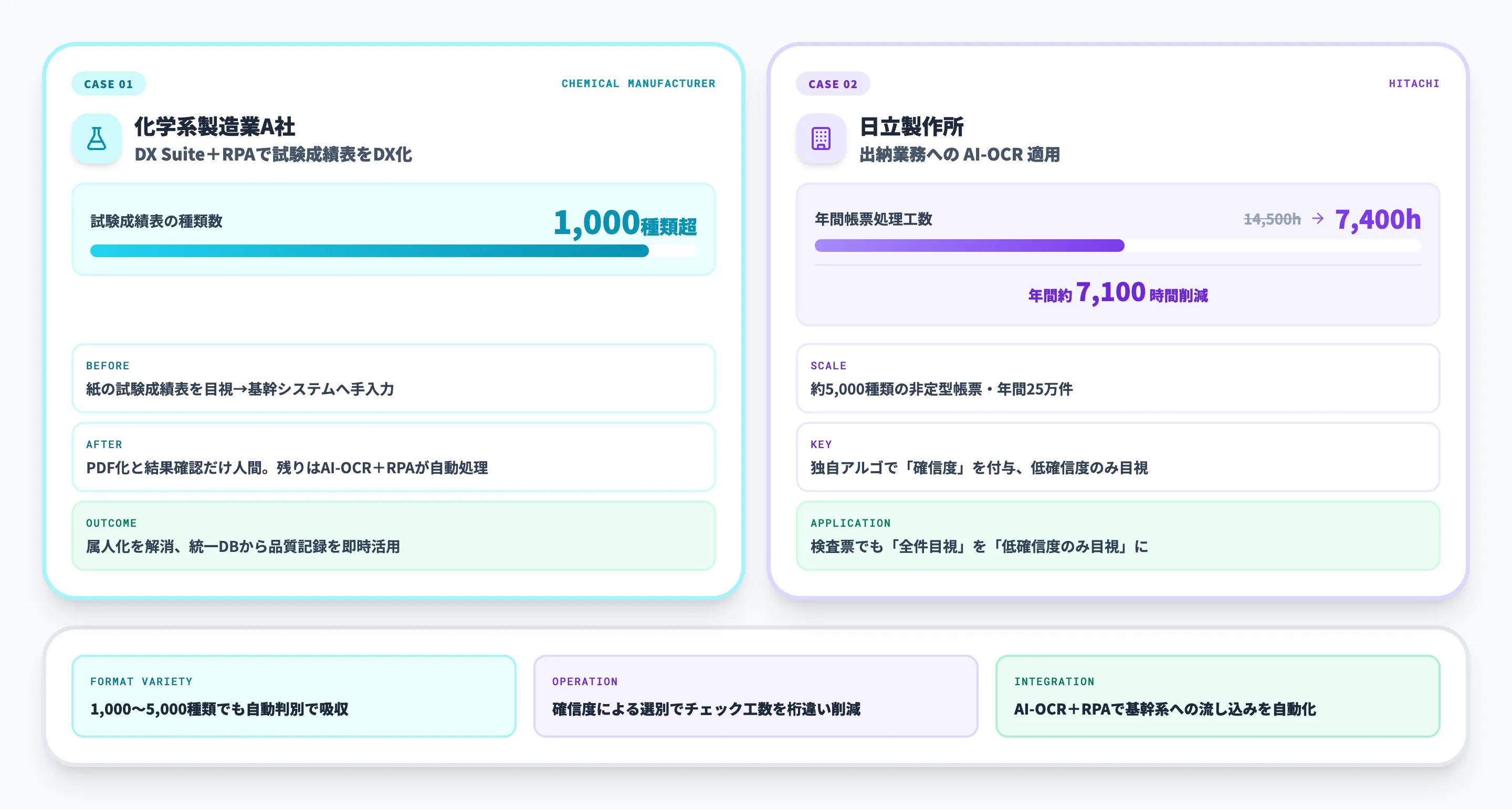 検査票AI読み取りの導入事例